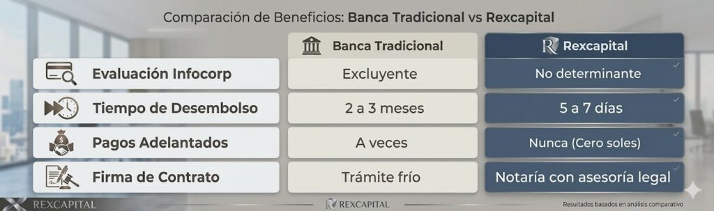 banca tradicional vs rexcapital prestamos